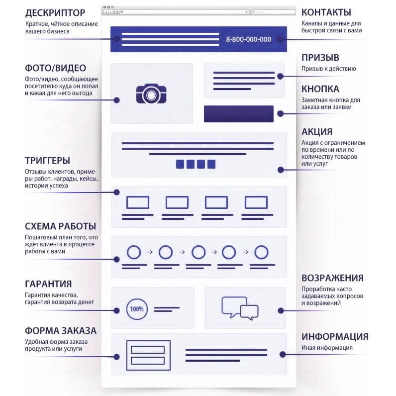 Классическая схема лендинга