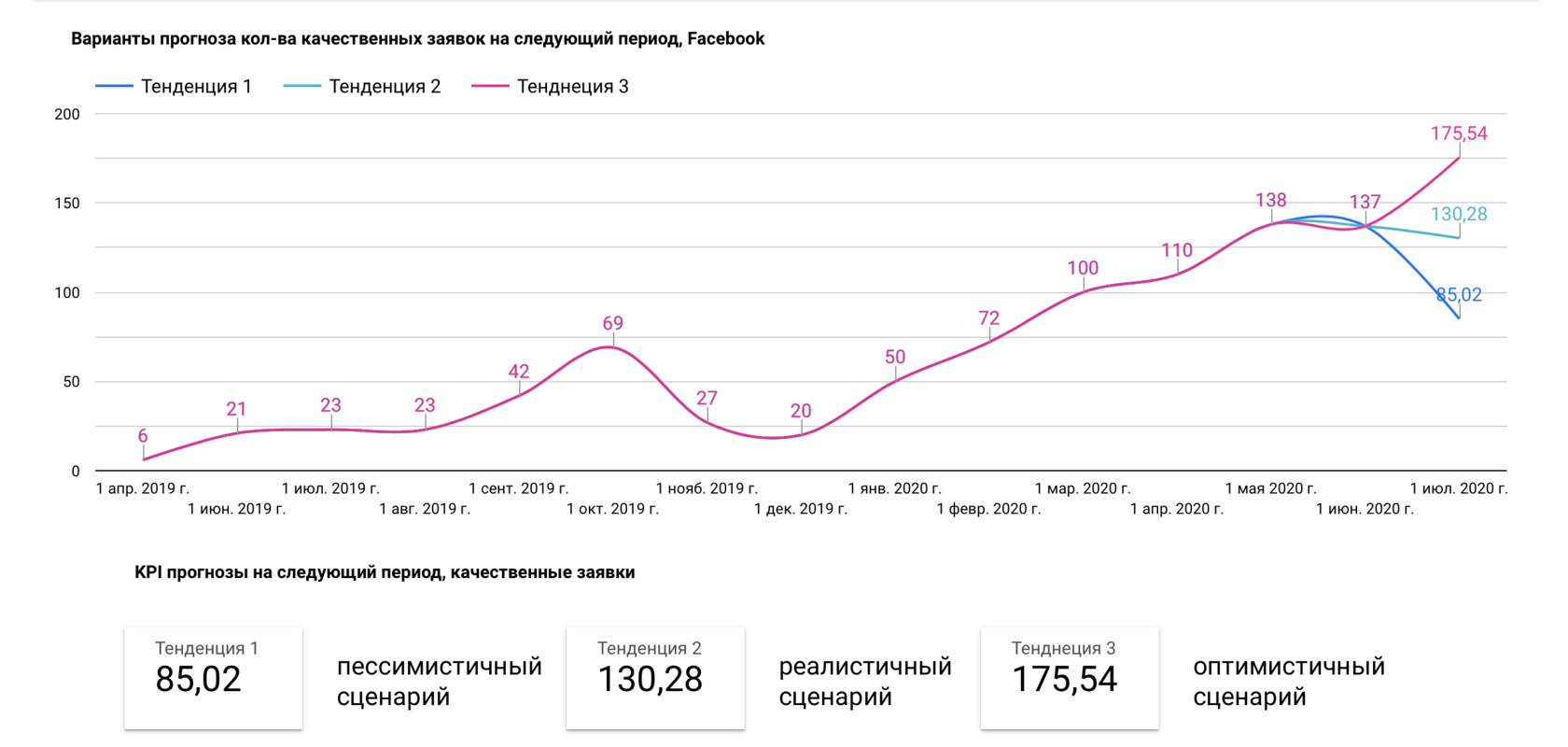Каждый месяц прописываем прозрачный KPI и рассказываем как мы его добьемся 