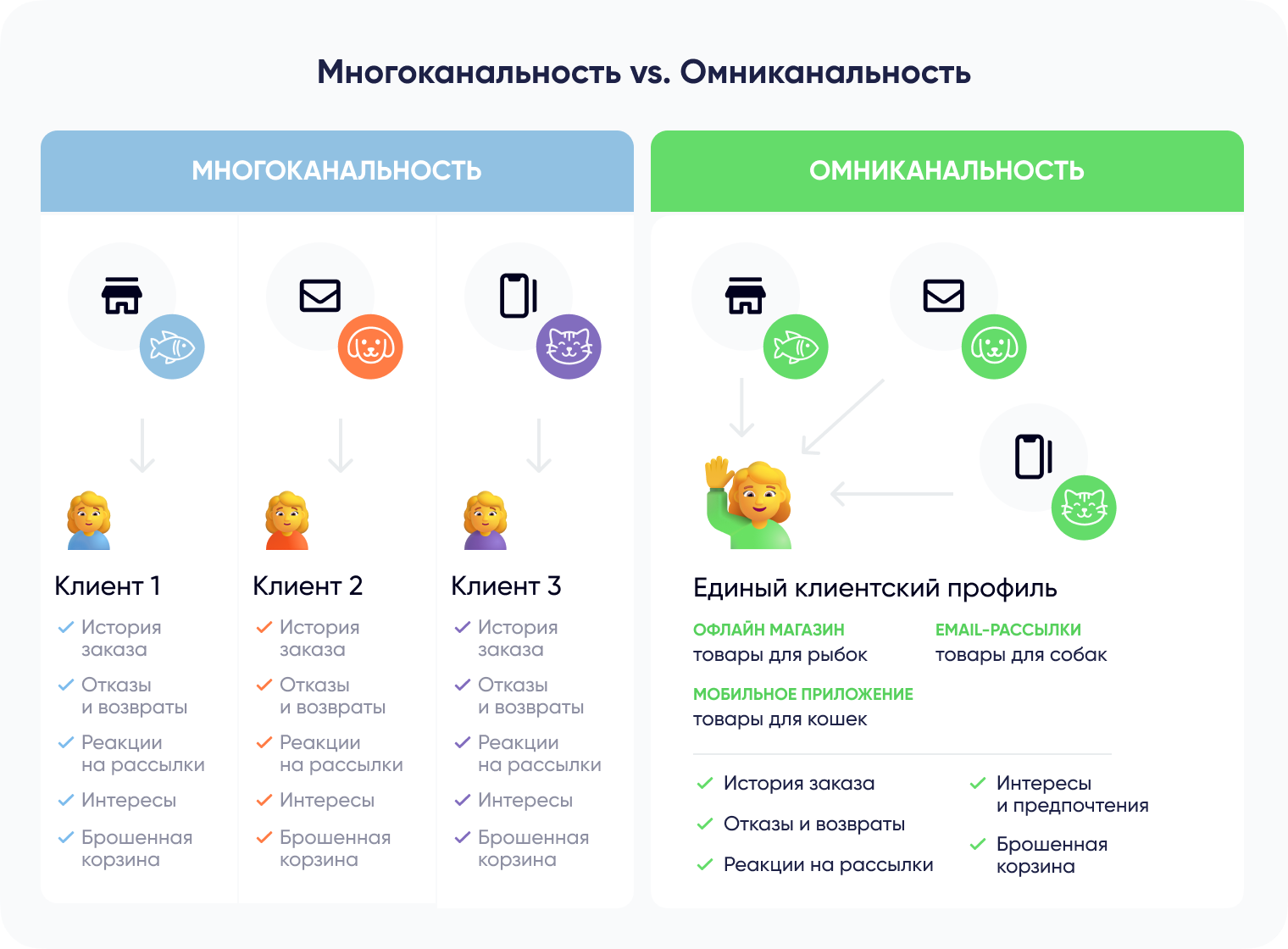Многоканальность vs. Омниканальность