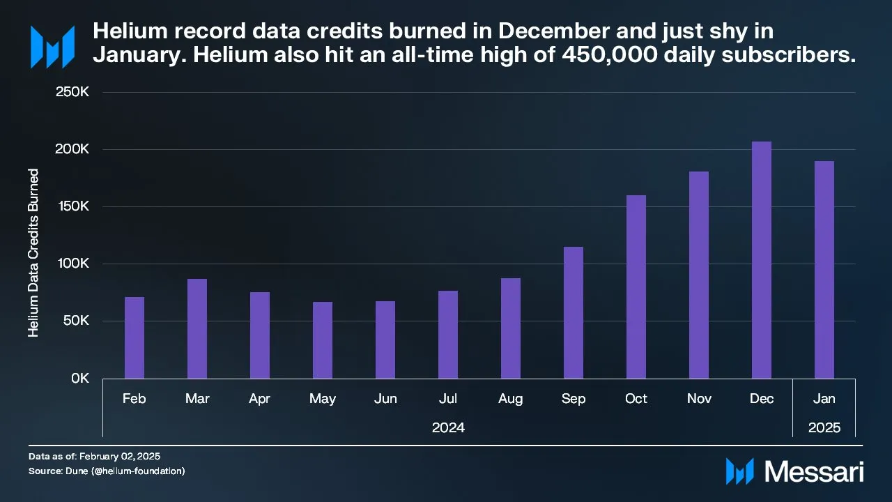 Data credit burn results in HNT burn. Current burn implies ~$3m ARR excluding offchain revenue