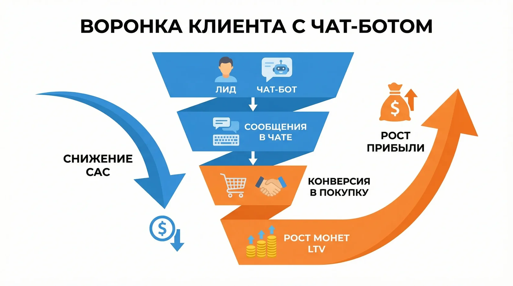 воронка с чат-ботом