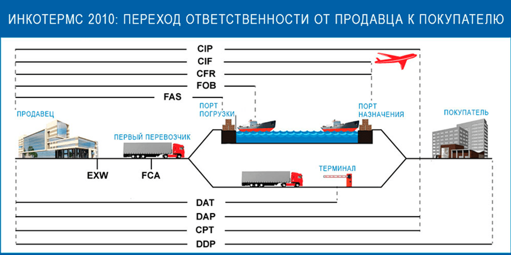 Схема доставки dtd