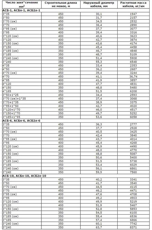 Кабельная продукция, купить в Avimcom.kz | Высоковольтные провода