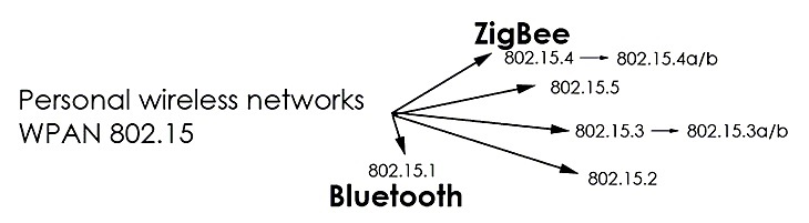 Стандарты bluetooth