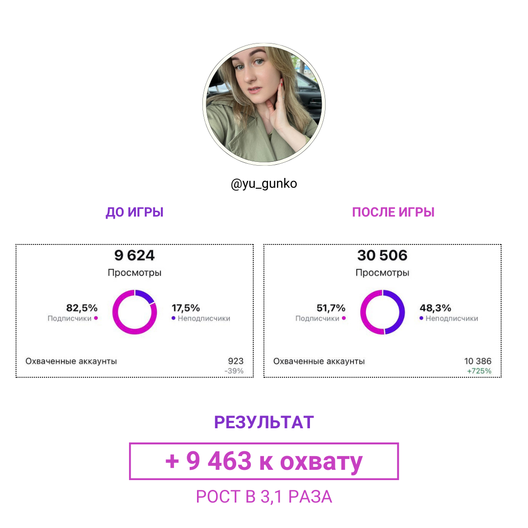 Результат участницы 16: охваты до и после игры