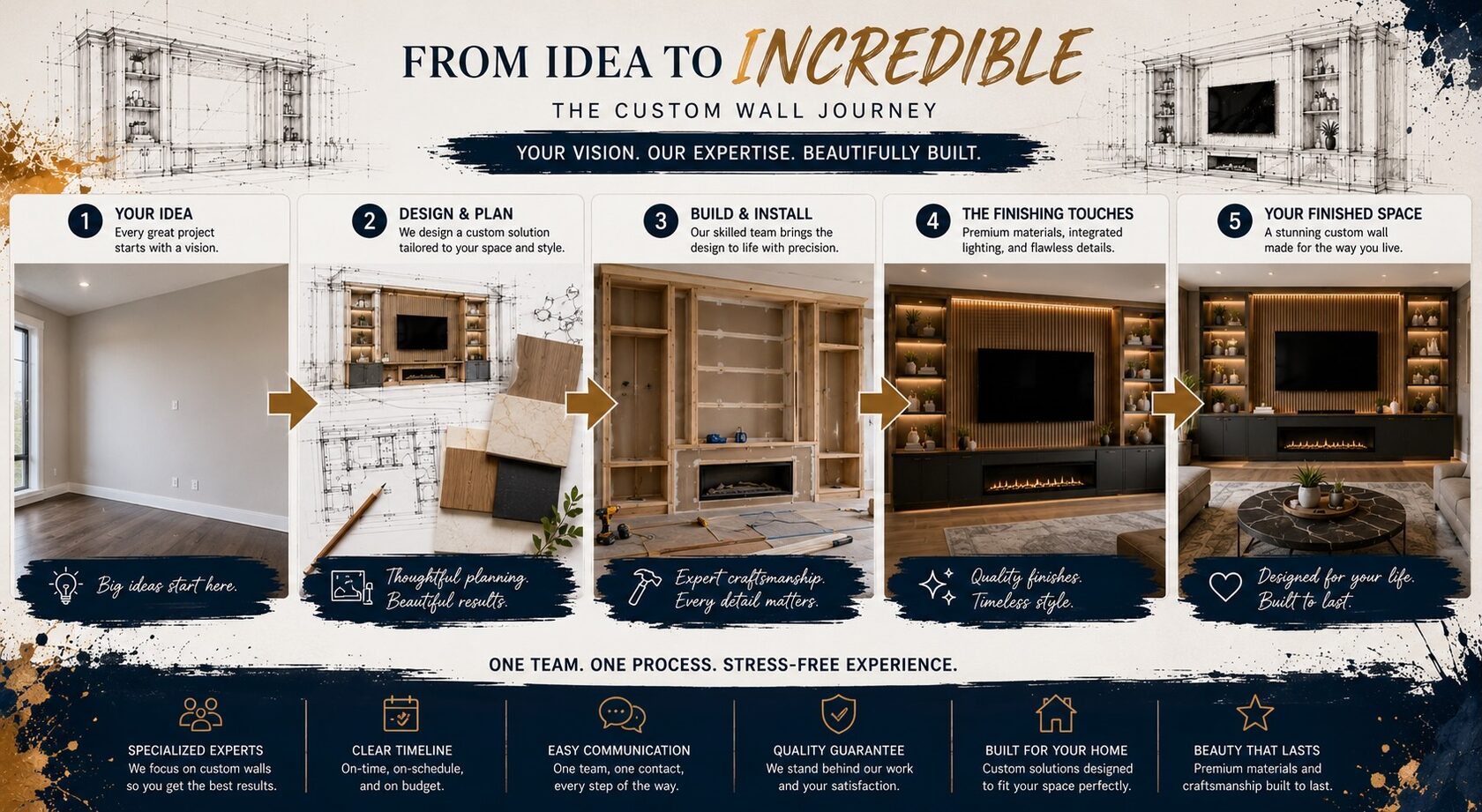 Editorial storyboard illustrating the complete custom wall journey in a Houston home, from an empty wall through design, construction, finishing, and a completed media wall with built-in cabinetry, integrated LED lighting, and a linear fireplace.