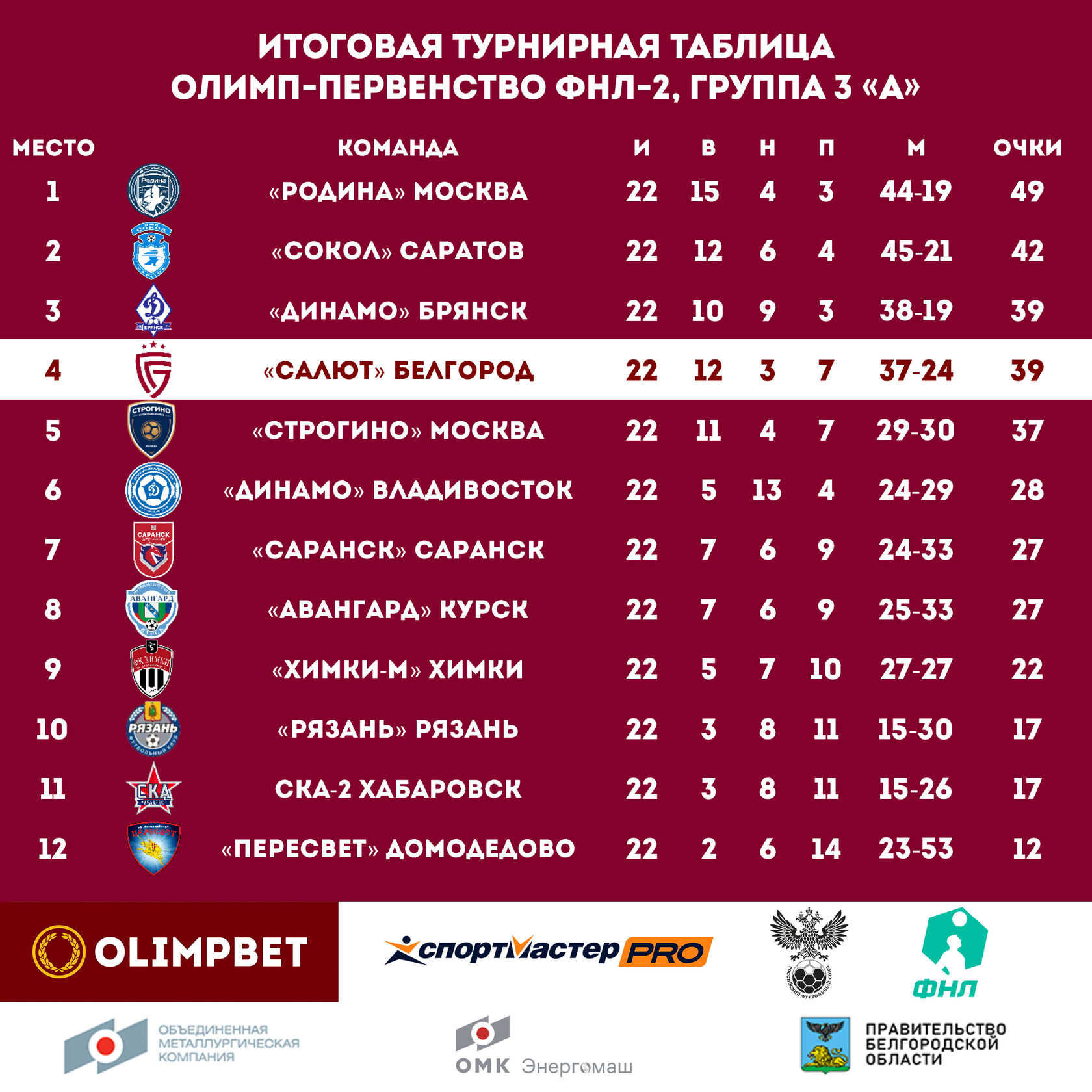Первый дивизион 2023 2024 турнирная. Олимп ФНЛ 2021 2022. Салют Белгород турнирная таблица. Результаты последнего тура РПЛ за последние 5 лет.