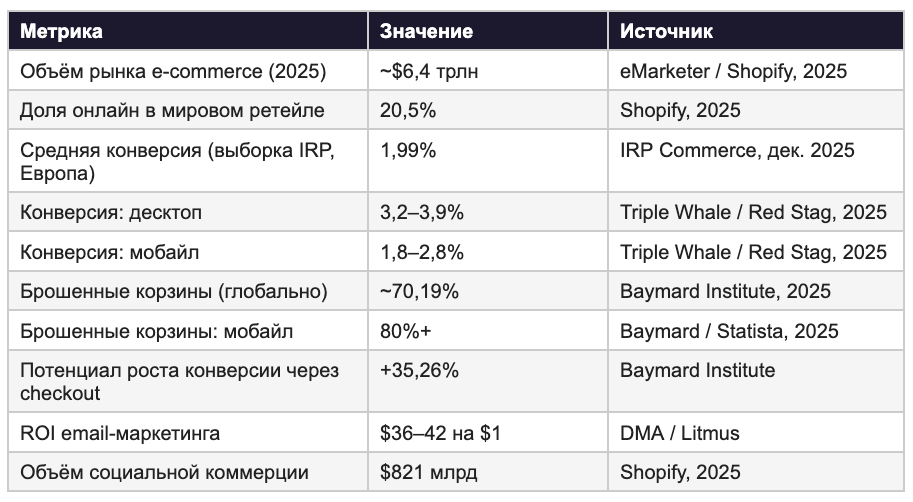 Сводная таблица ключевых показателей e-commerce за 2025–2026 год: объём рынка $6,4 трлн, средняя конверсия 1,99%, брошенные корзины 70,19%, потенциал роста через checkout +35,26%, ROI email $36–42 на $1, объём социальной коммерции $821 млрд.