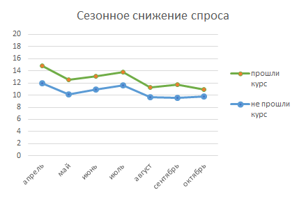 сезонное снижение спроса
