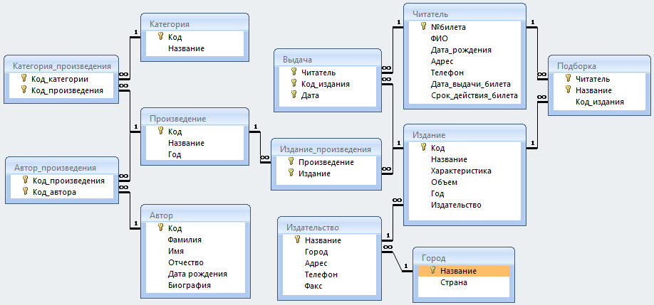 Er диаграмма кафе