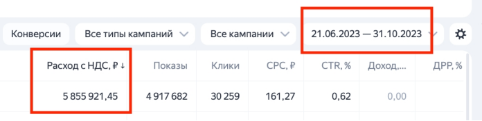 Итоговый расход в Яндекс Директ за период кейса — 5 855 921 ₽ с НДС