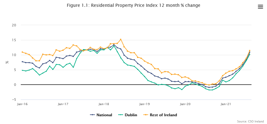 динамика стоимости недвижимости Ирландии