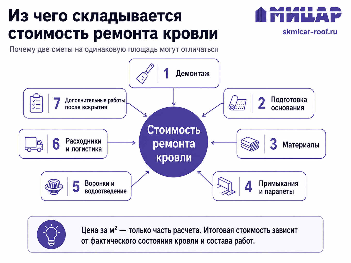 Схема: из чего складывается стоимость кровли
