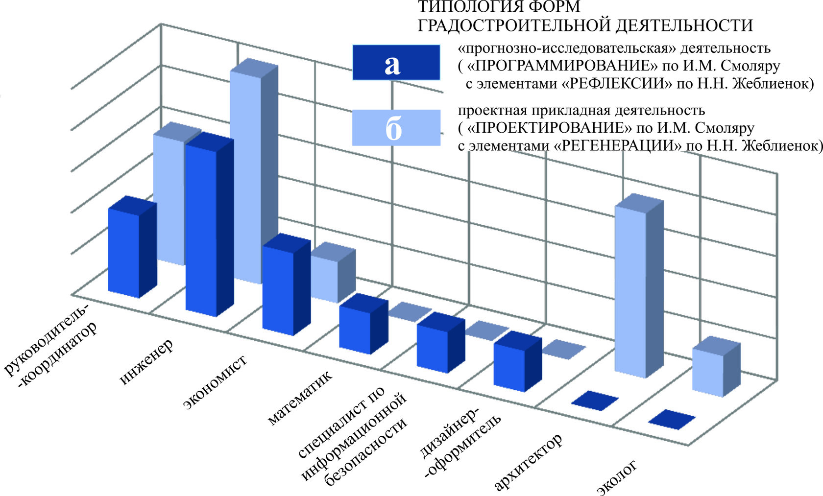 Рис.4 Сравнение профессиональных структур бригад – участников градостроительной деятельности: а) состав сотрудников организаций, решающих преимущественно прогнозно-исследовательские градостроительные задачи (выборочное анкетирование, Санкт-Петербург, 2016-2018 гг.); б) состав авторских коллективов-исполнителей градостроительных проектов (информация из открытых источников, 2016–2018 гг.)