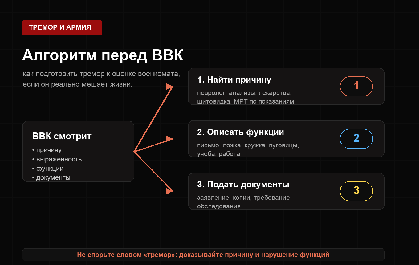 Алгоритм подготовки к ВВК при треморе