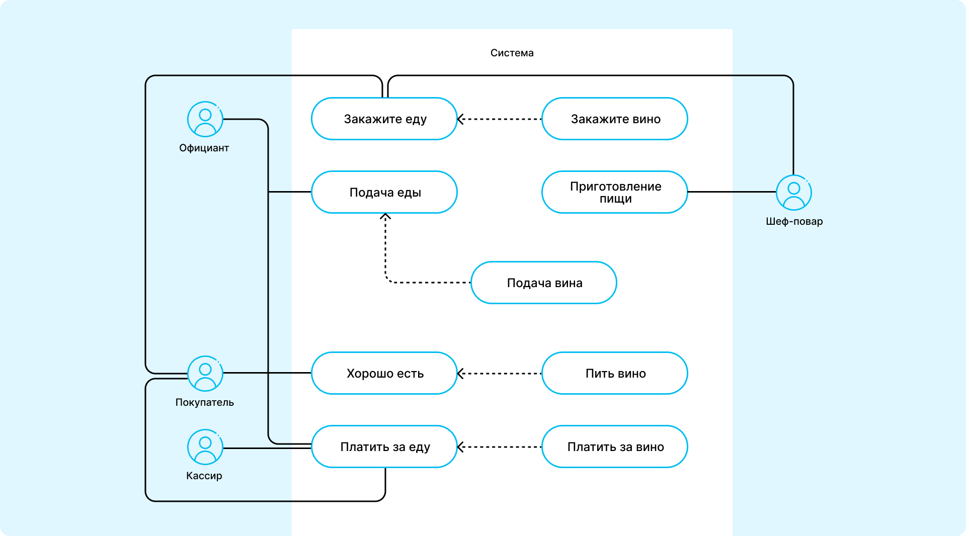 Use Case: что это и как написать сценарии использования — требования,  примеры и диаграммы