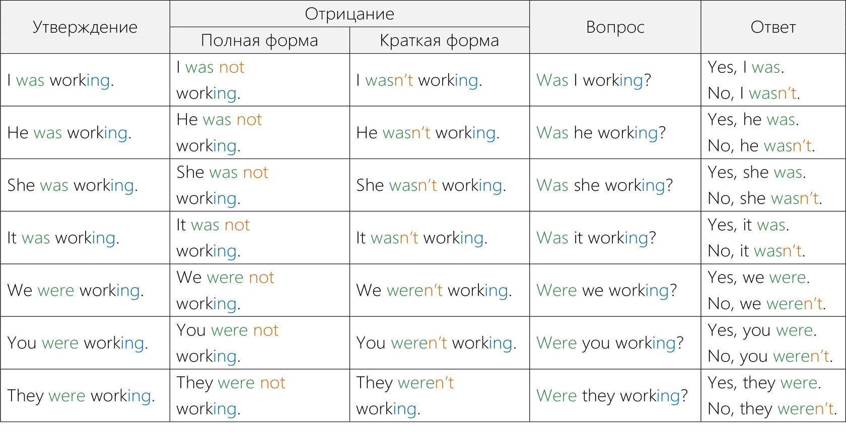 Сколько времен в итальянском. Времена в латинском таблица. Past Continuous таблица. Времена в латыни таблица. Времена в итальянском языке таблица.