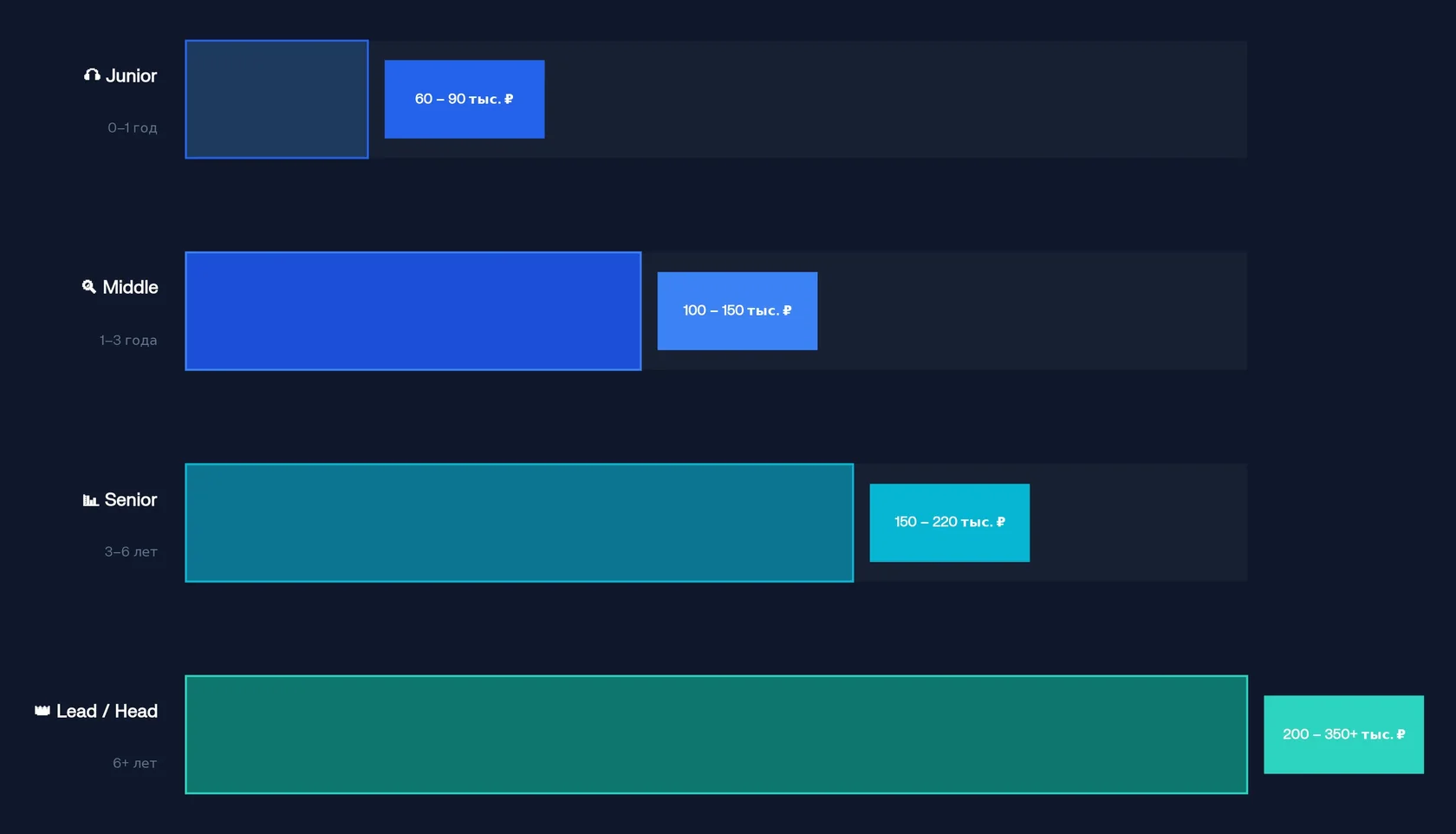 Зарплата антифрод аналитика