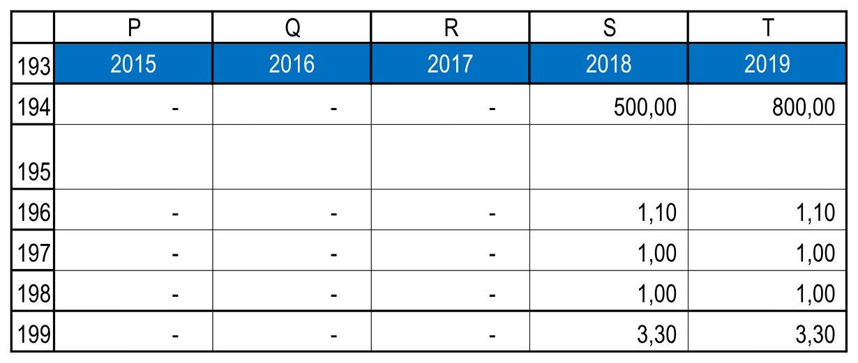 2015–2019: в активных годах компонентные расходы дают 3,1 руб./т, используемый агрегат — 3,3 руб./т. Исходные данные!P193:T199.