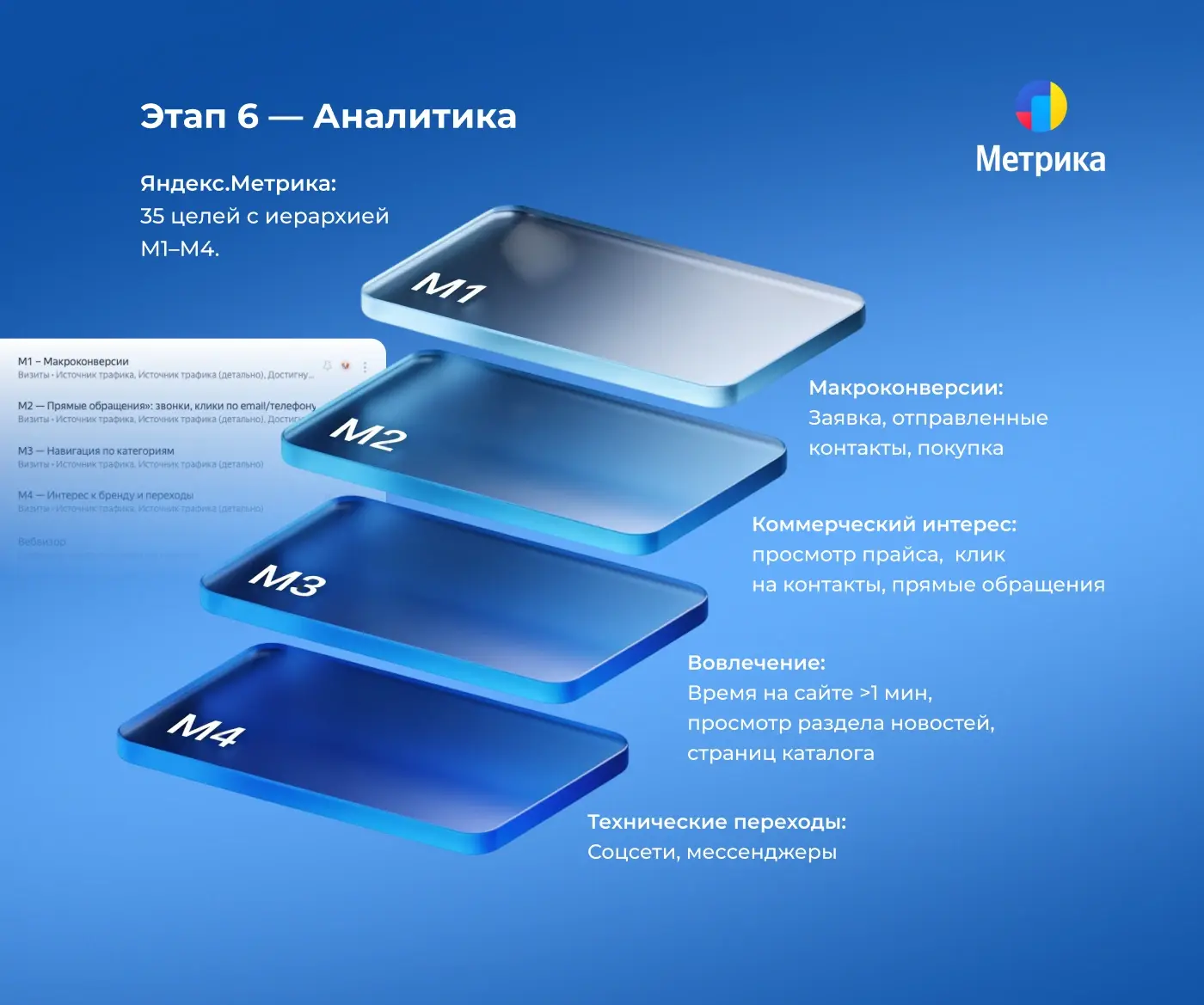Этап 6 — Аналитика: 35 целей в Яндекс.Метрике с иерархией уровней M1–M4