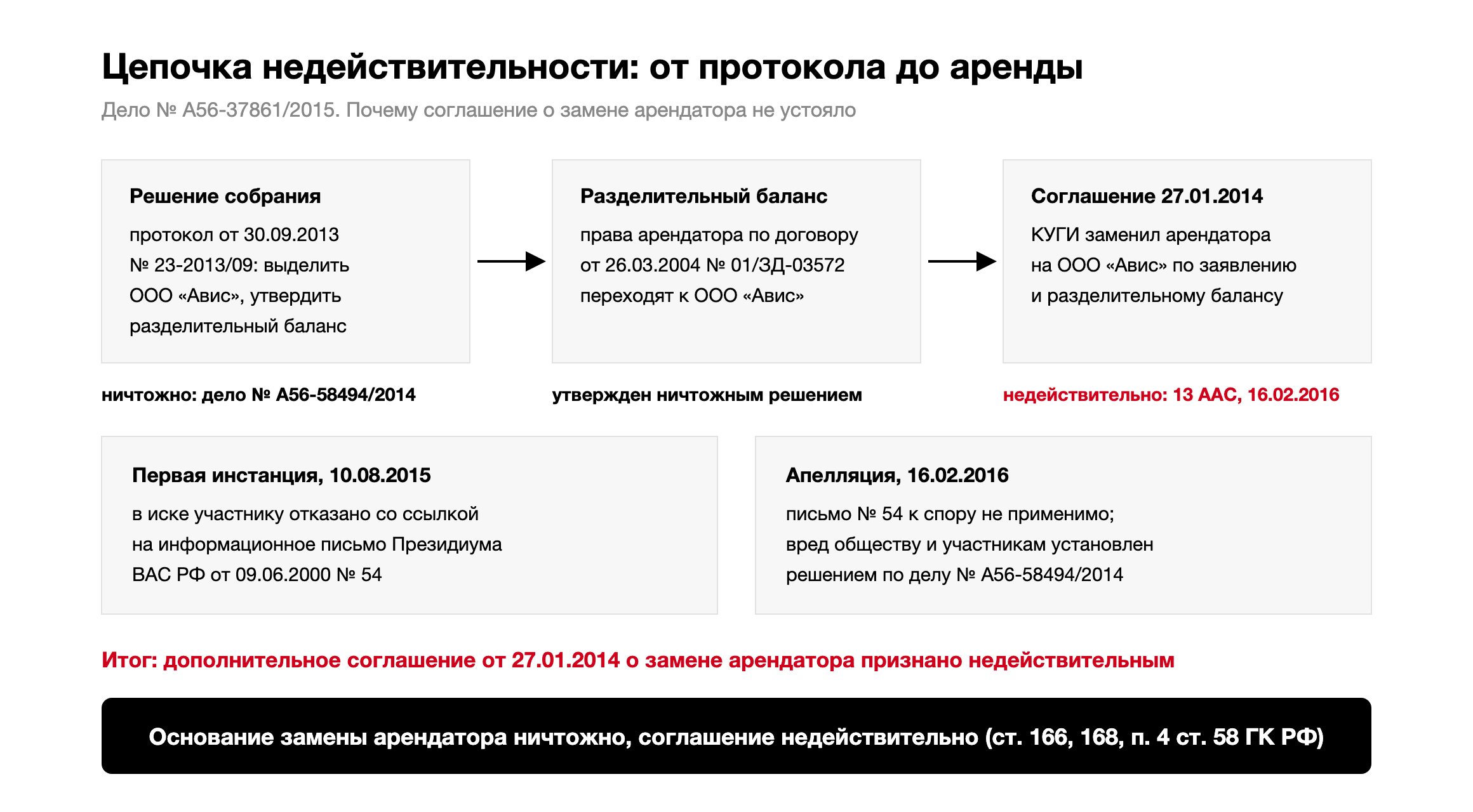 Хронология дела № А56-37861/2015: договор аренды 26.03.2004, решение о выделении ООО «Авис» 30.09.2013, дополнительное соглашение о замене арендатора 27.01.2014, решение о ничтожности по делу № А56-58494/2014 09.12.2014, отказ в иске 10.08.2015, постановление апелляции 16.02.2016, постановление кассации 27.07.2016 без изменения