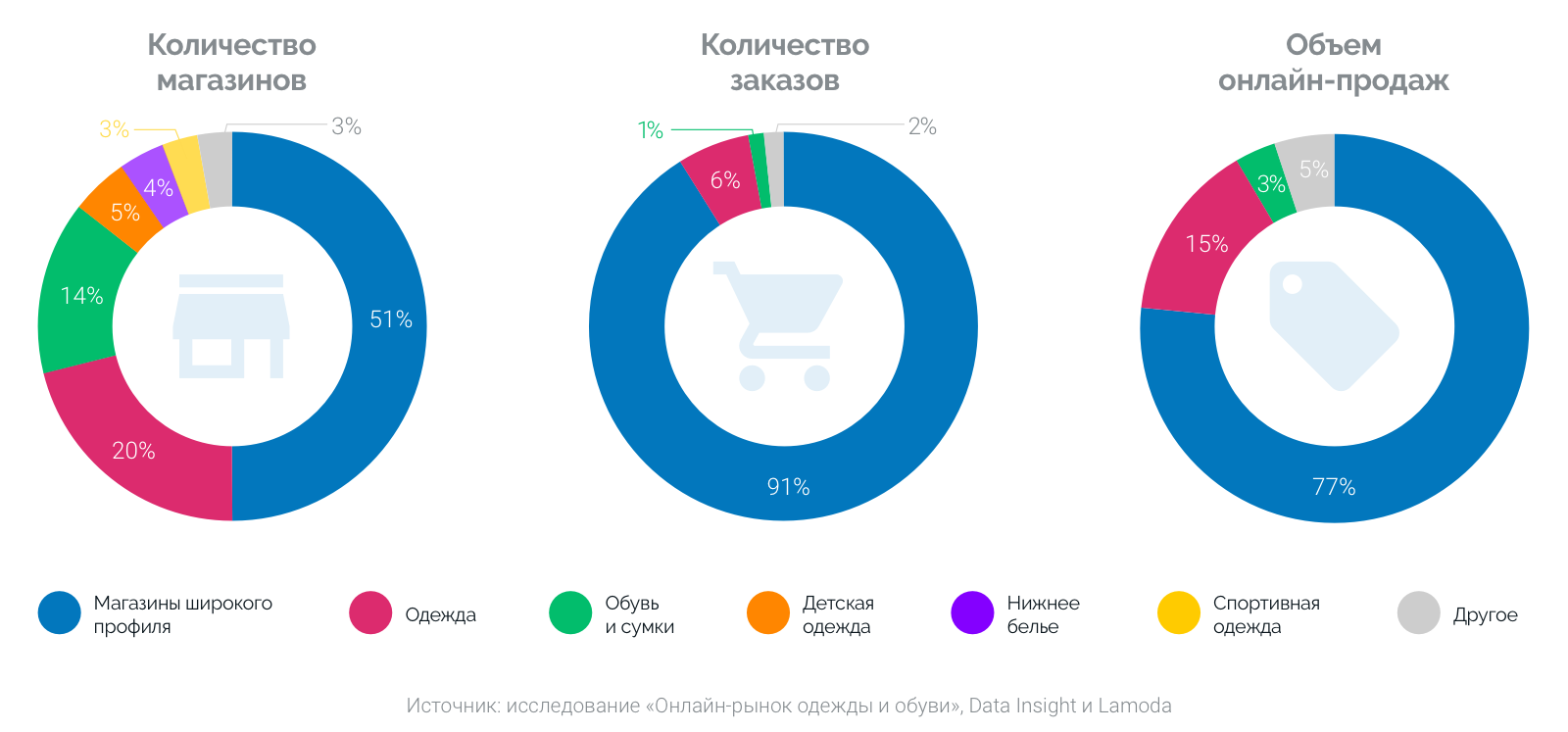 Аналитическая компания рынка. Продажа одежды на рынке. Объем рынка одежды. Российский рынок одежды. Анализ рынка интернет магазинов одежды.