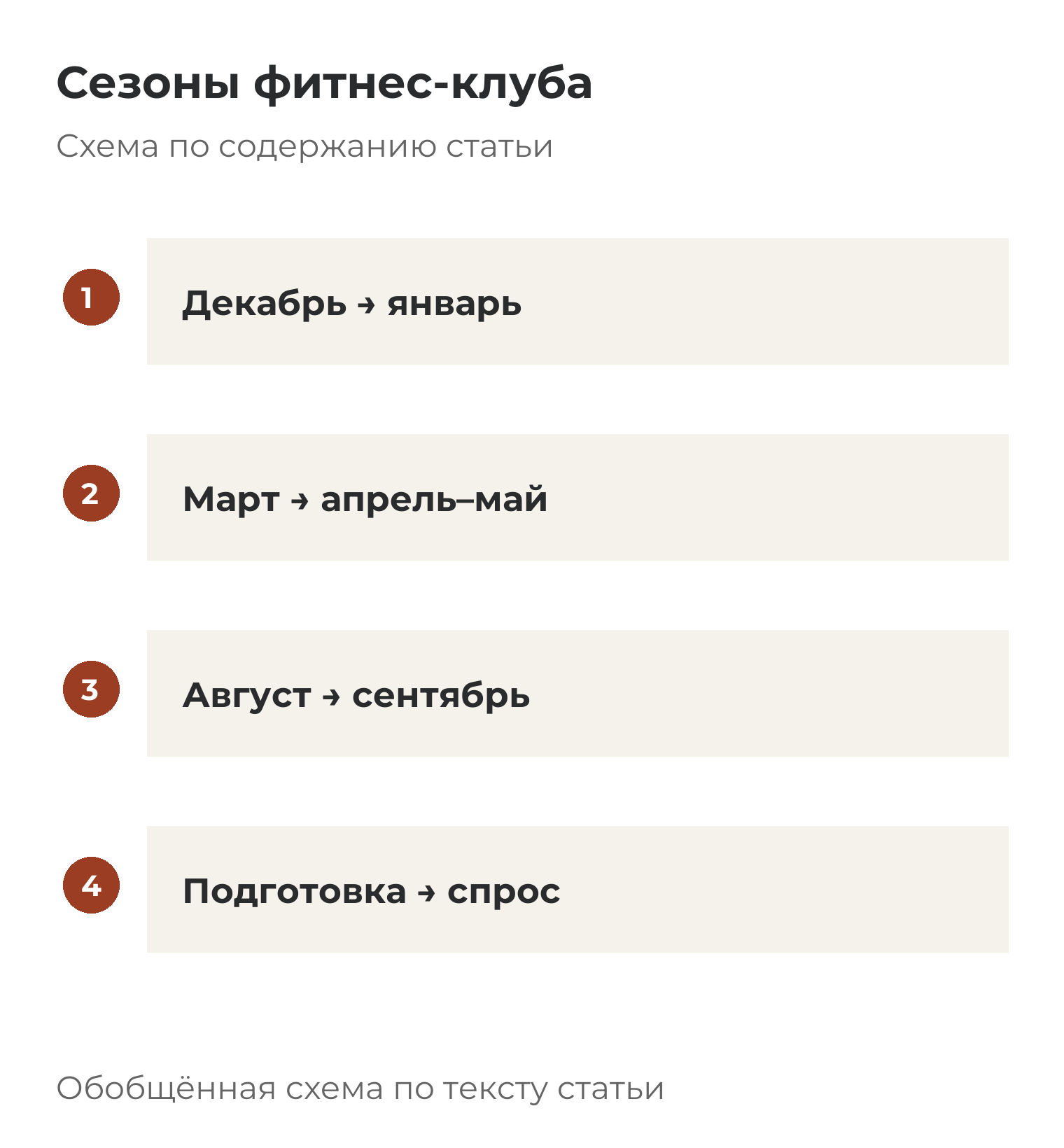 Сезоны фитнес-клуба: Декабрь → январь; Март → апрель–май; Август → сентябрь; Подготовка → спрос.