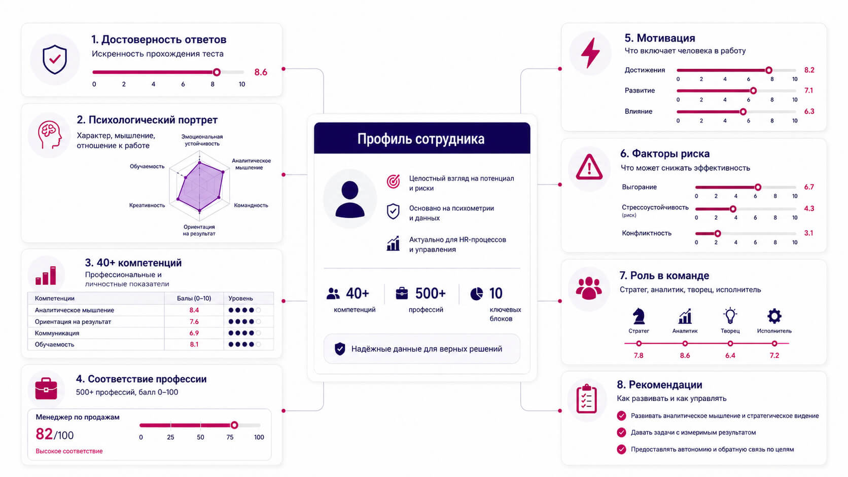 Инфографика: 360-градусный профиль сотрудника — 8 модулей вокруг карточки сотрудника