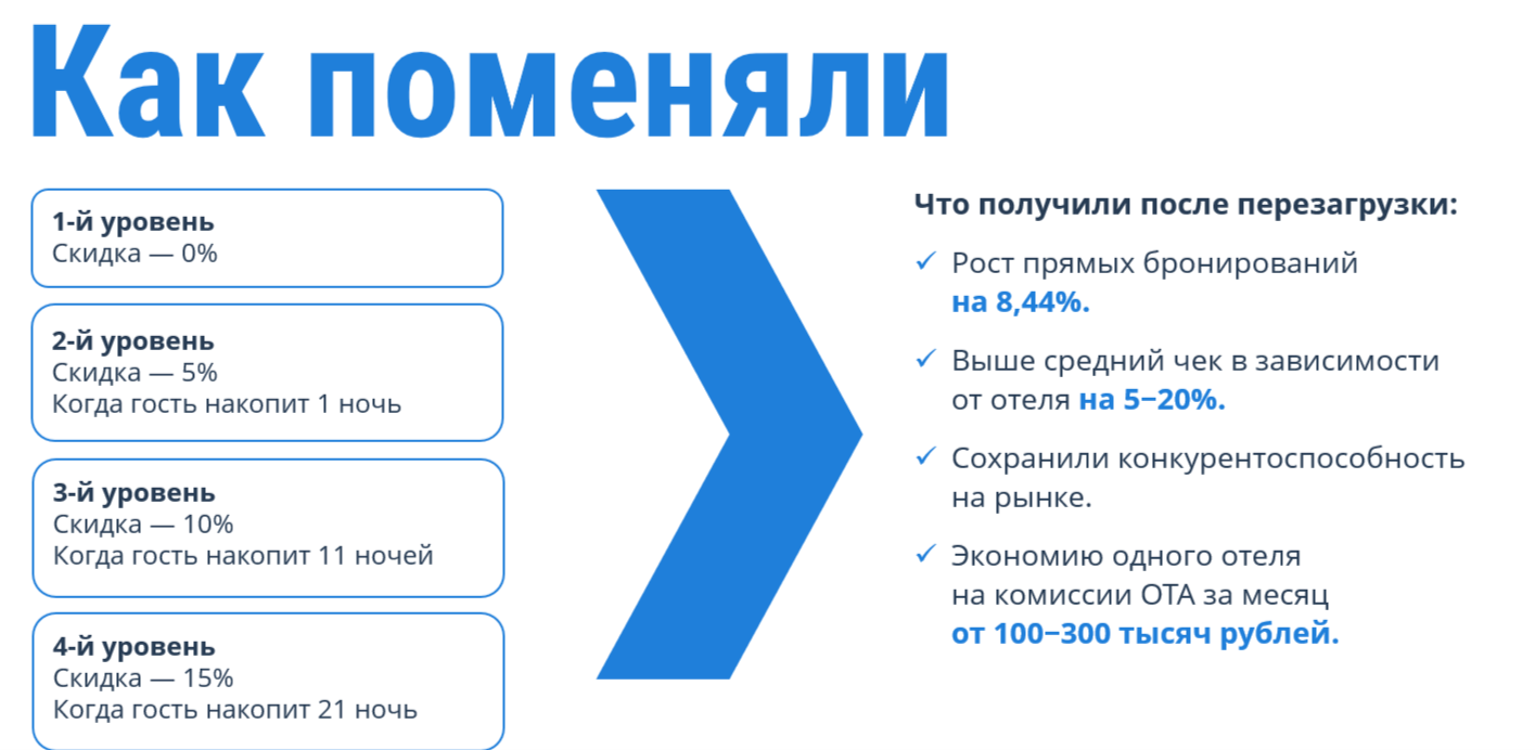 Результаты внедрения программы лояльности сети отелей «Мьюз»