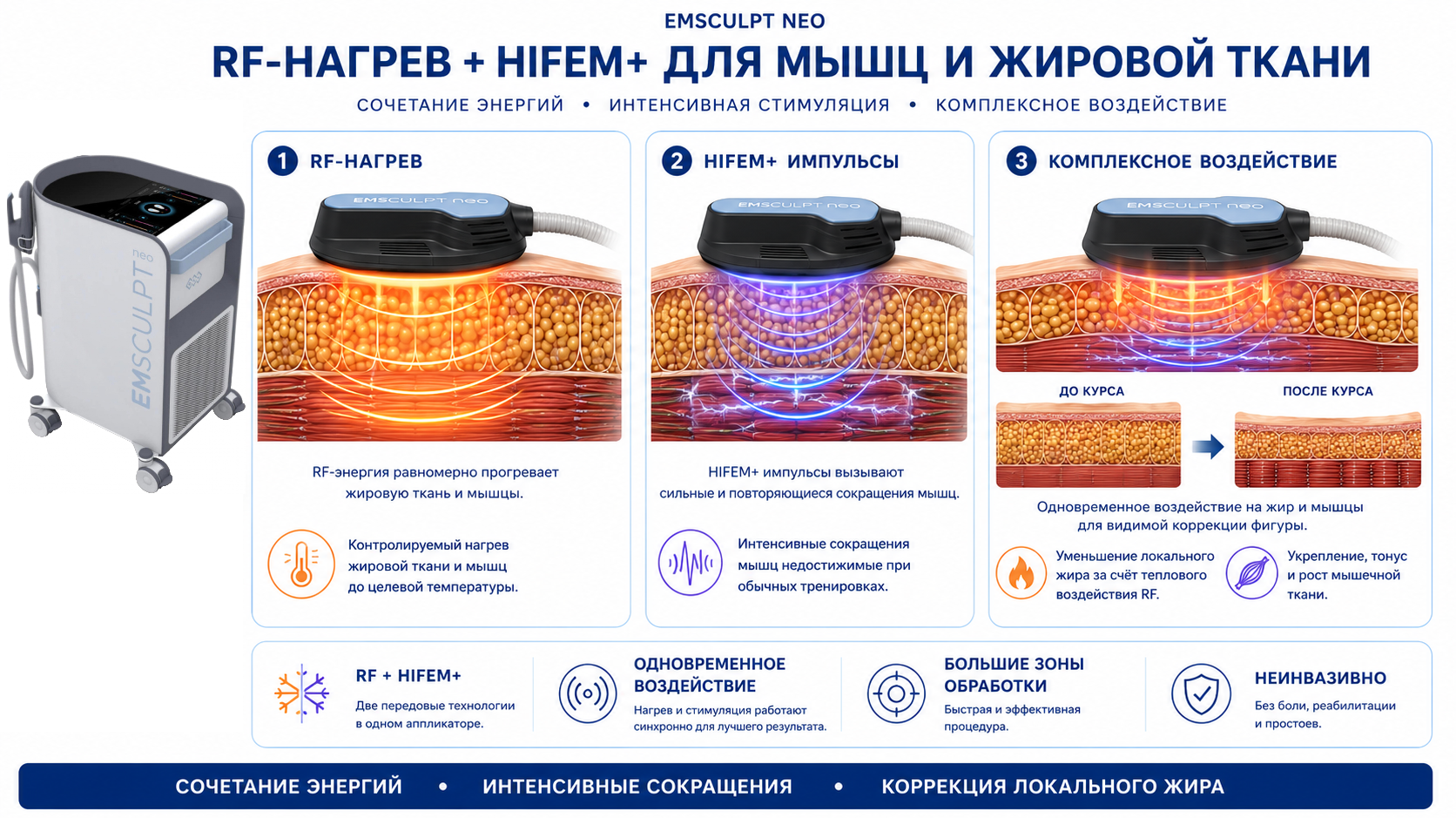 EMSCULPT NEO — схема воздействия RF и HIFEM+