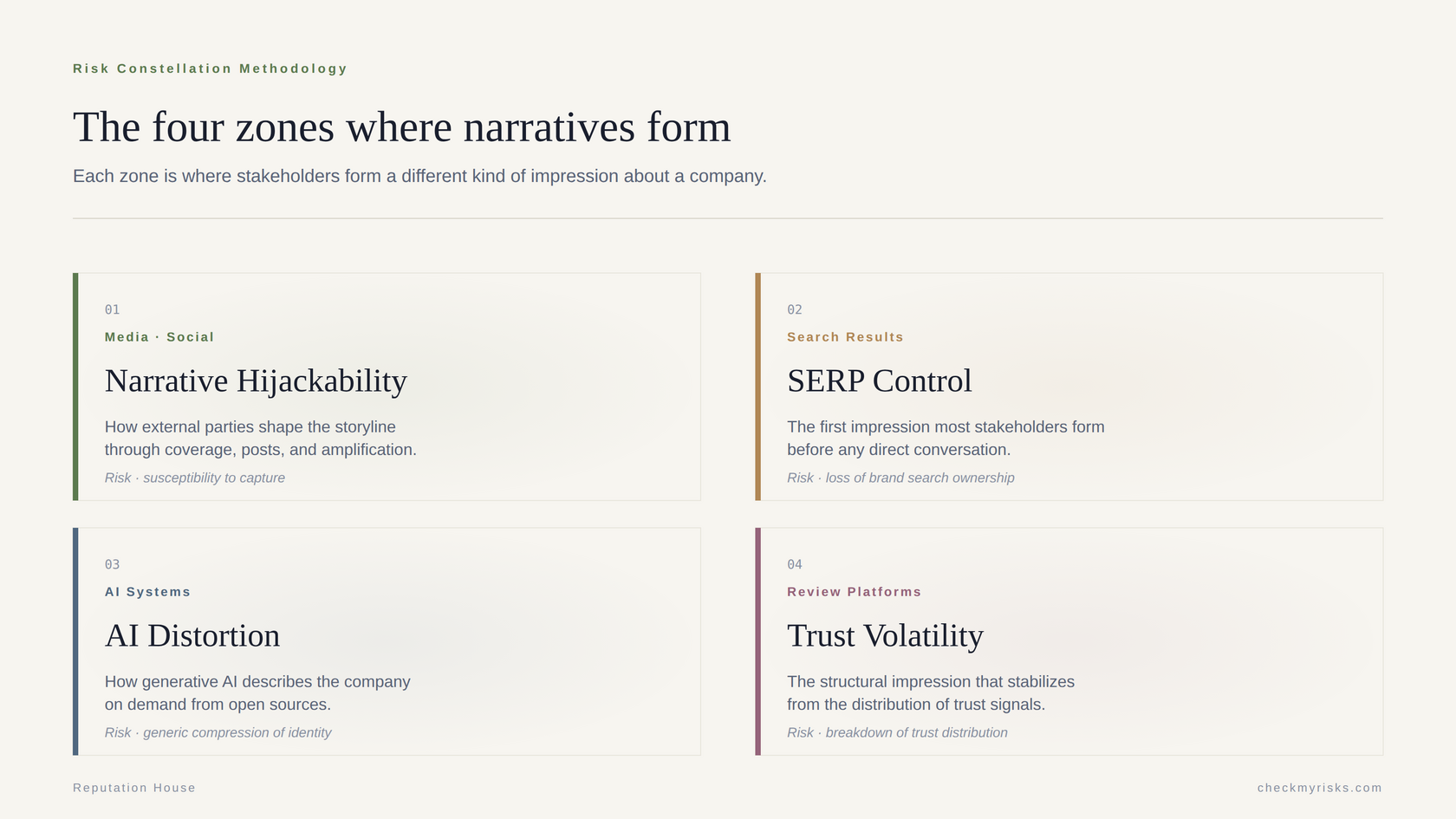 VISUAL 3: Four-zone diagram — narrative intelligence operating across Media & Social, SERP, AI, Reviews]