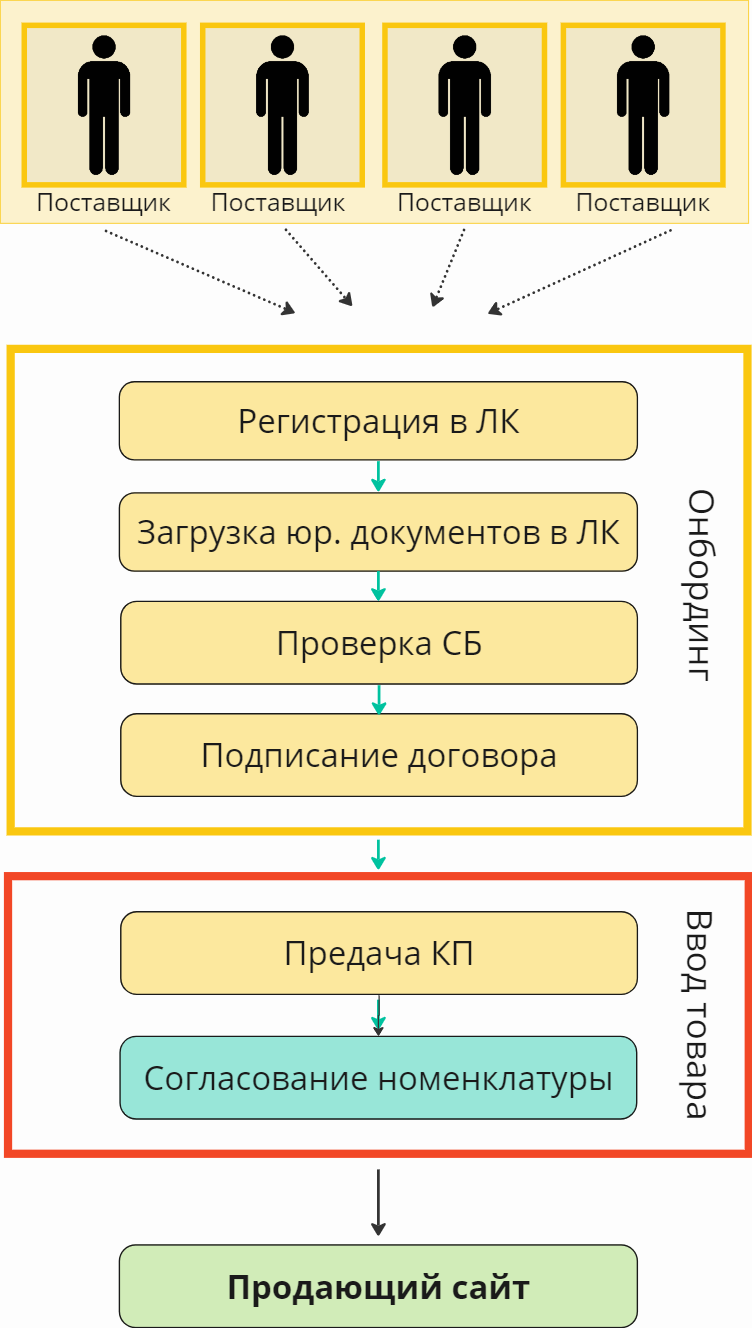 Схема онбординга поставщика и ввода номенклатуры