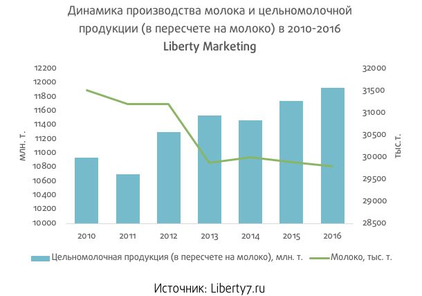 Динамика объема производства продукции. Динамика производства молока. Динамика производства молочной продукции. Рынок производства молочной продукции. Анализ рынка молочной продукции.