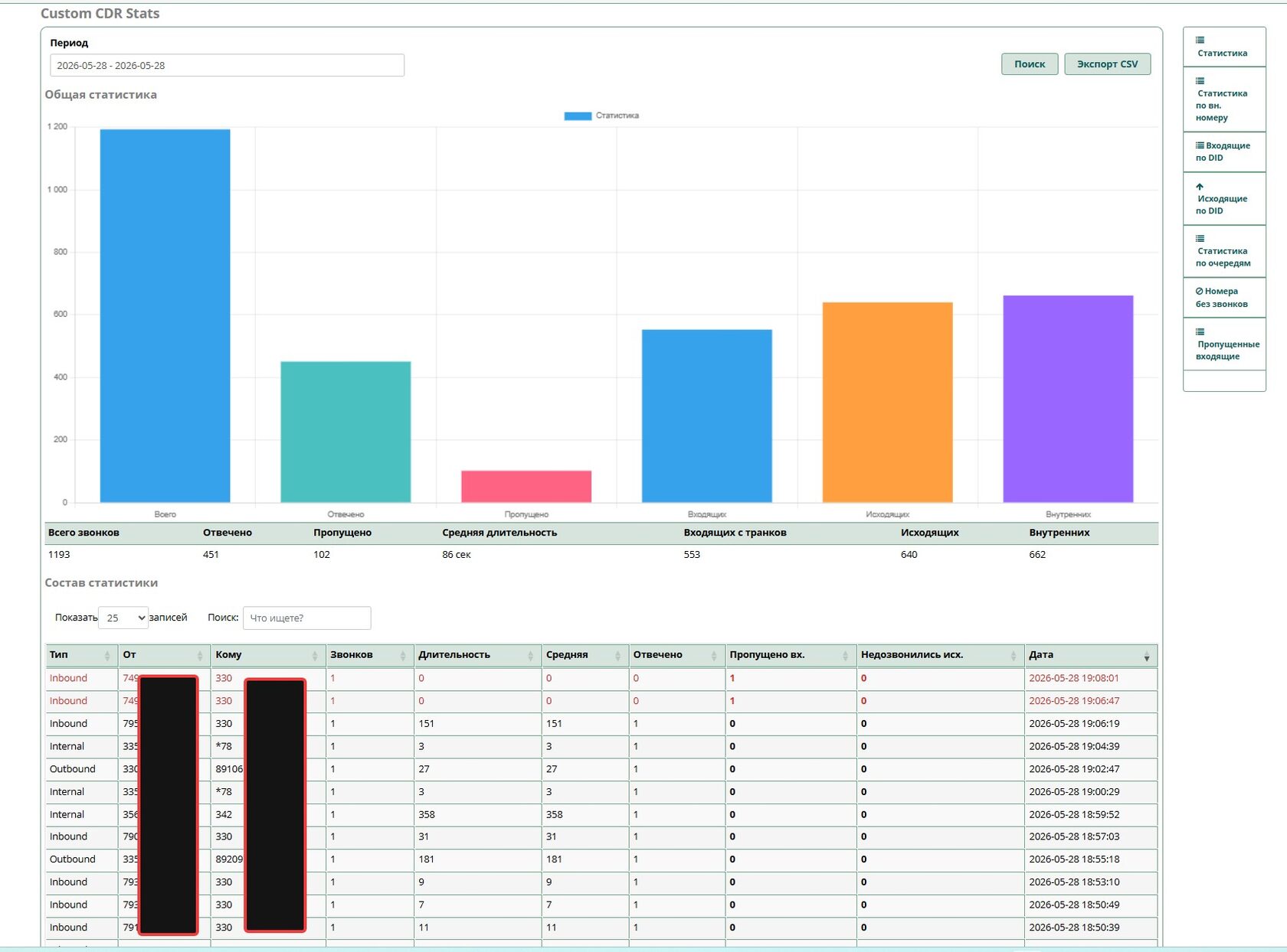 Custom CDR stats Общая сводка
