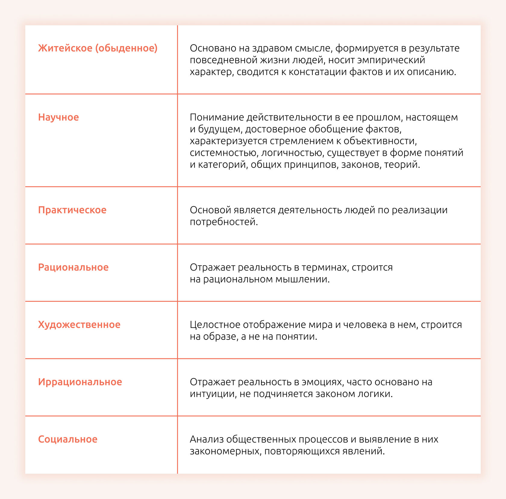 Рациональное познание ЕГЭ Обществознание. Методы познания ЕГЭ Обществознание. Схема ступени познания. Виды знаний Обществознание ЕГЭ.