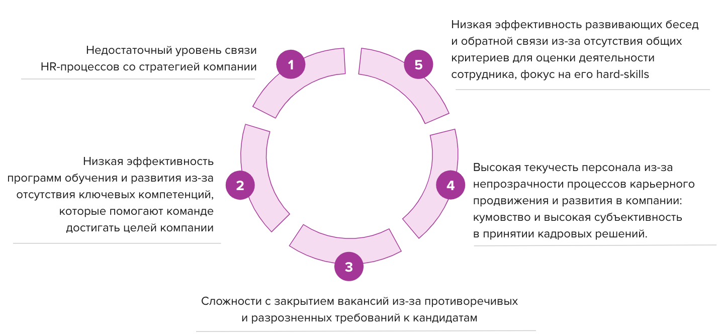 Разработка и внедрение модели компетенций — TSQ Consulting