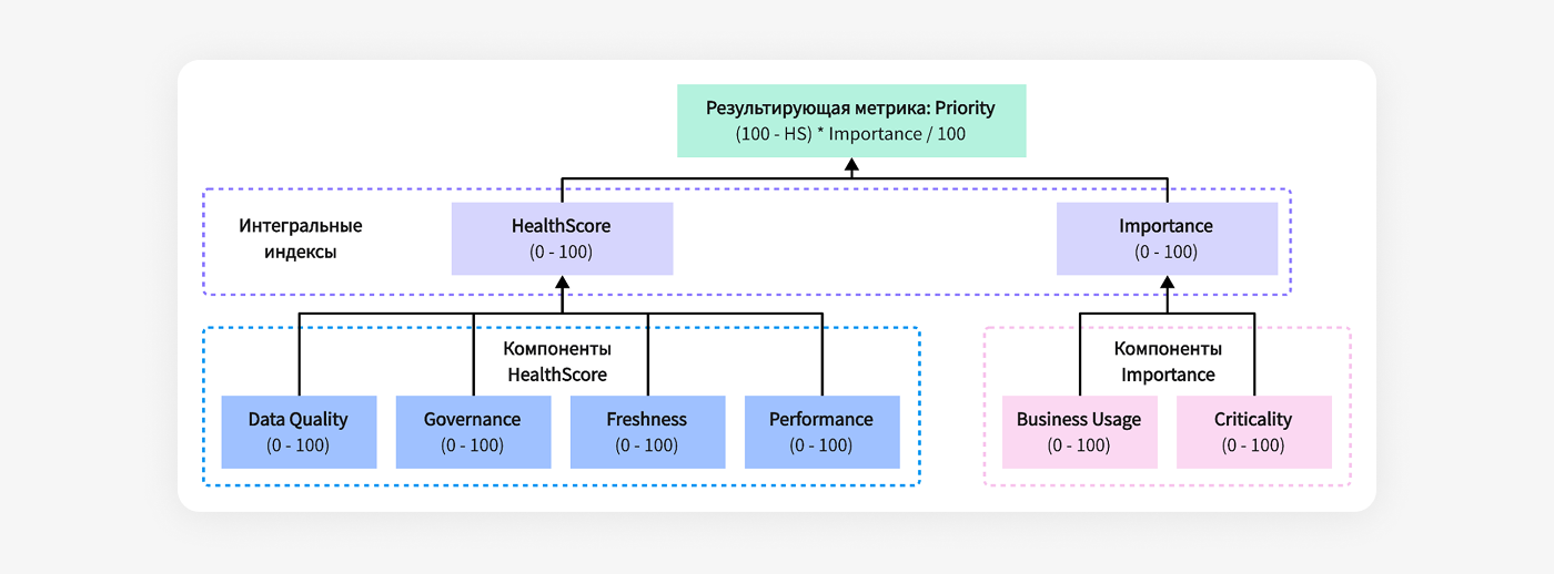 Иерархия метрик HealthScore. Все метрики нормализованы в диапазоне от 0 до 100