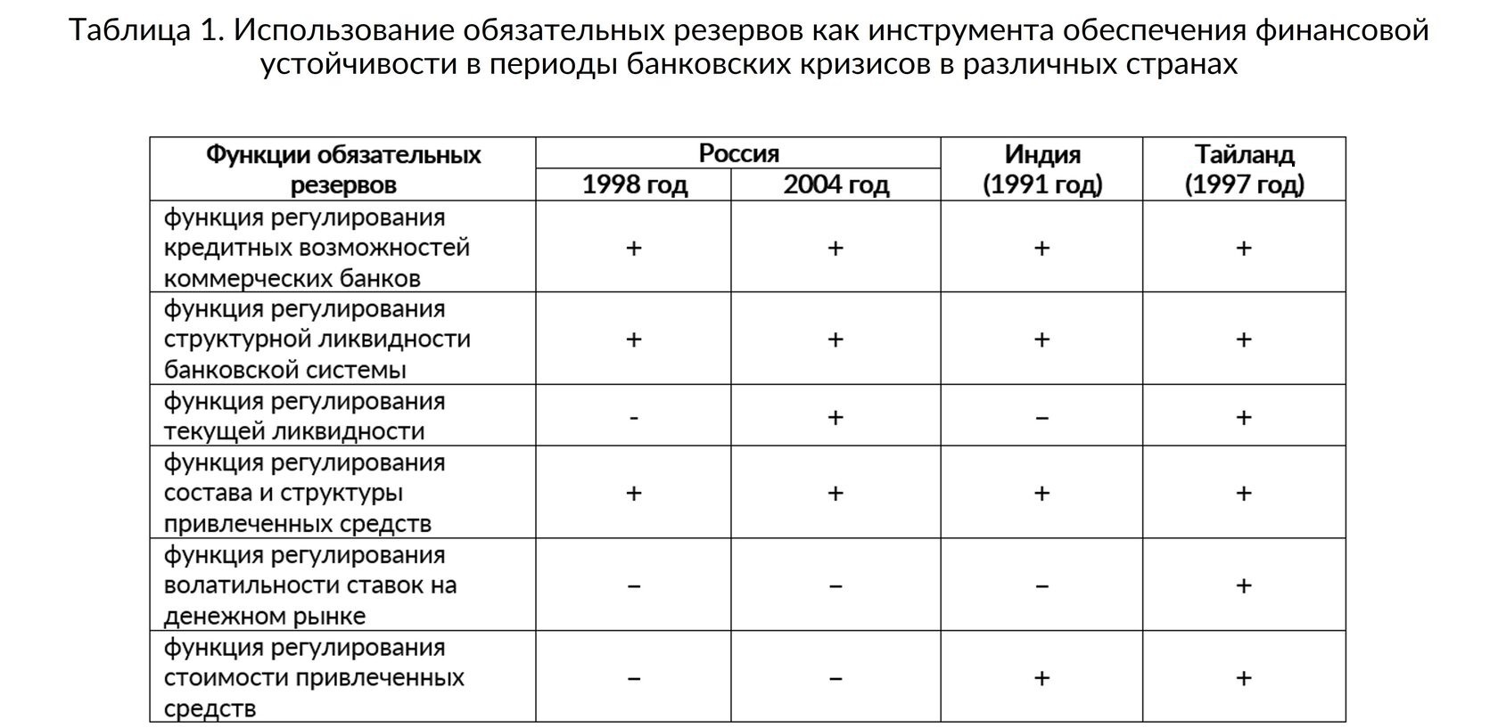 Проблемы использования обязательных резервов банков