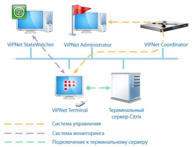 Vipnet Client 4 Х Кс2 Купить