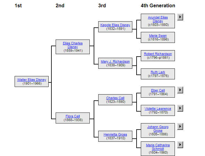 Родословная схема предков Уолта Диснея
