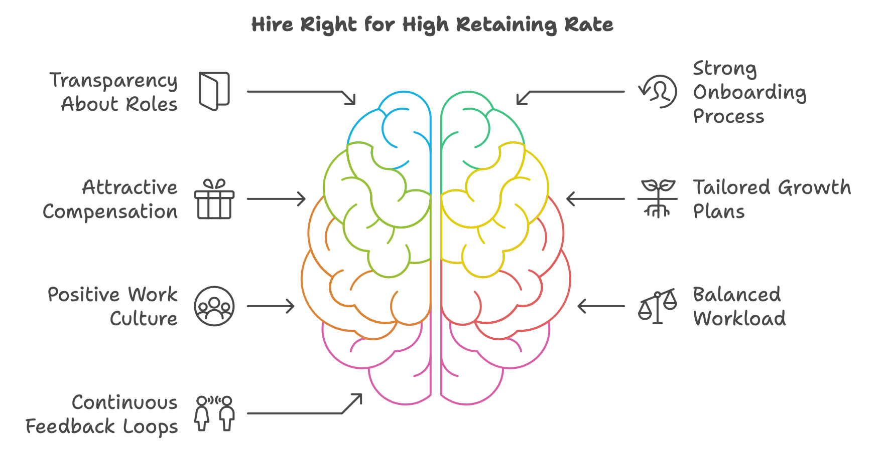 How to hire top talents for lasting success - with high employee retention rates