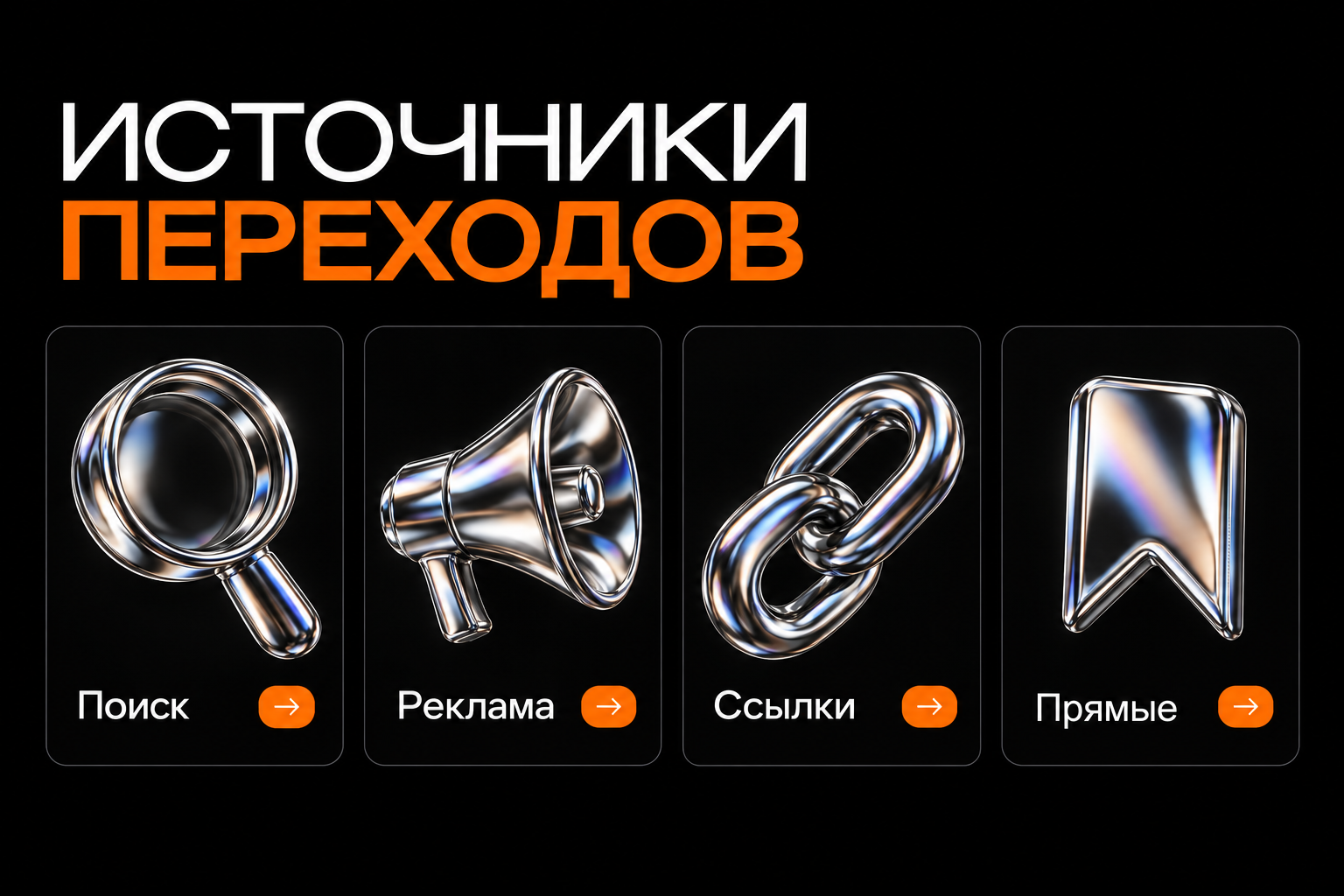 Основные источники трафика: поиск, реклама, ссылки и прямые переходы.