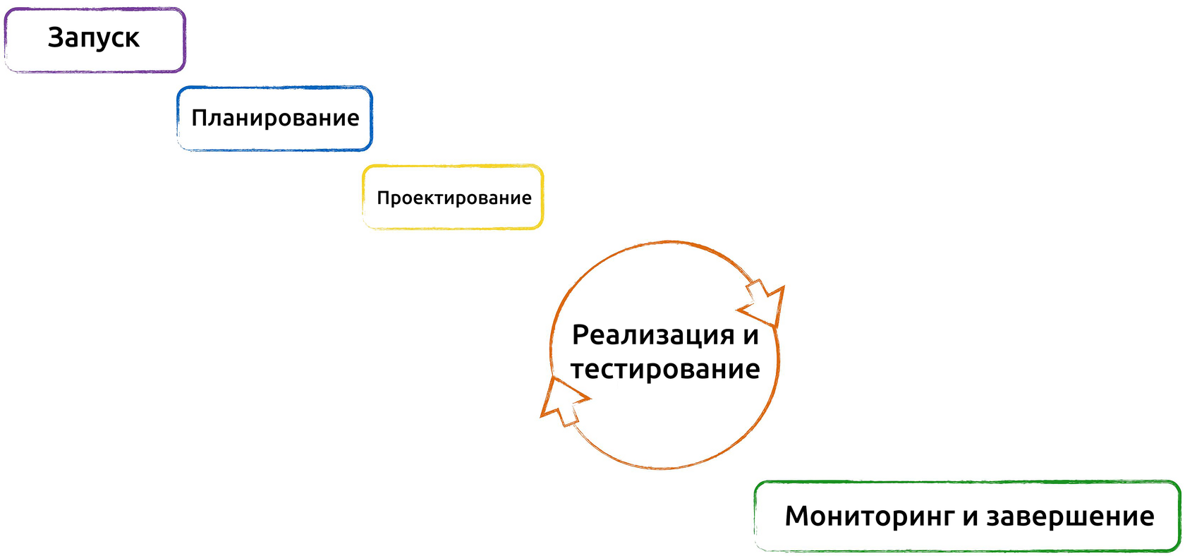 Подробное руководство по управлению проектами. Части 1, 2