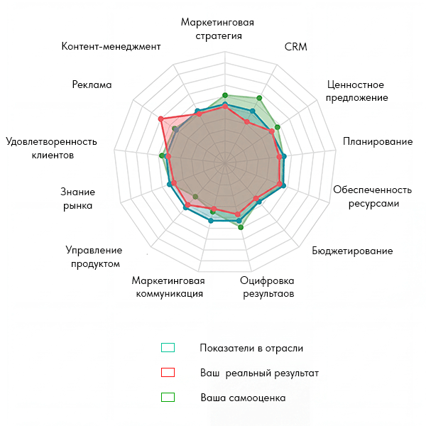 Бенчмаркинг практика