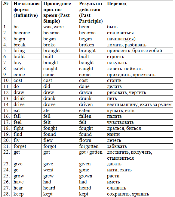 Инфинитив прошедшего времени. Три формы неправильных глаголов в английском языке. Неправильные формы глаголов в английском языке таблица с переводом. Неправильные глаголы английского языка таблица с переводом. Список неправильных глаголов в английском языке 5 класс.