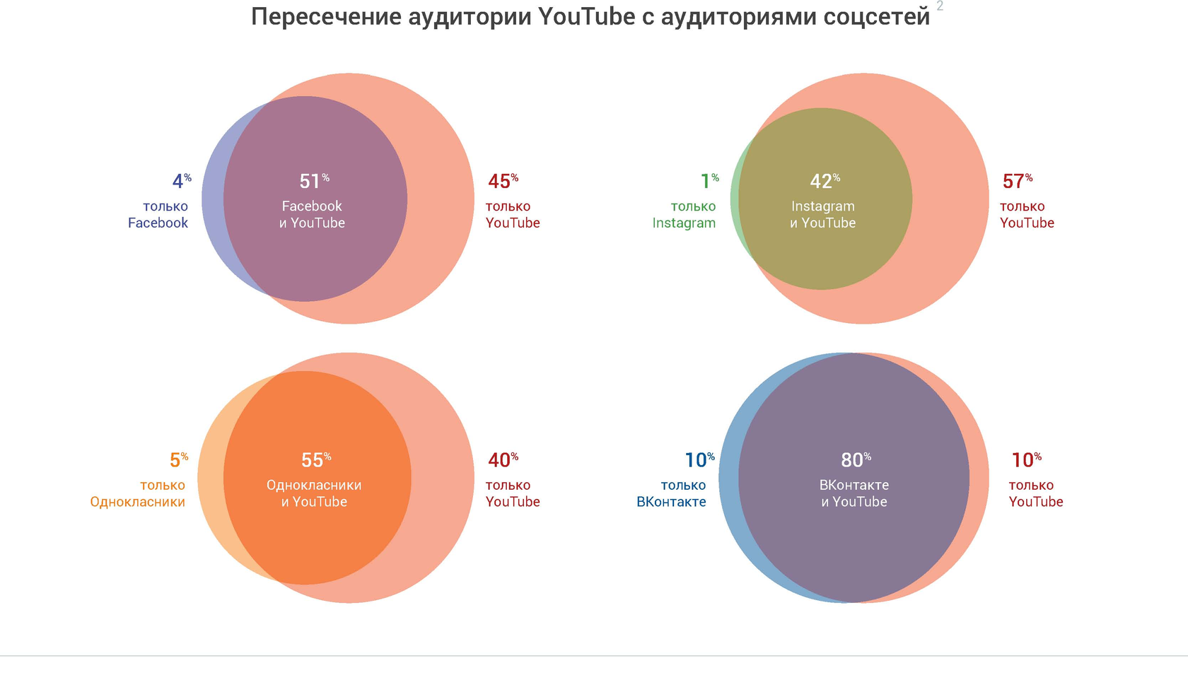 Web index. Пересечение аудитории соцсетей. Целевая аудитория ютуба. Аудитория youtube. Пересечение аудиторий.