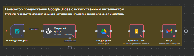 Скриншот сценария n8n: автоматическое КП после звонка