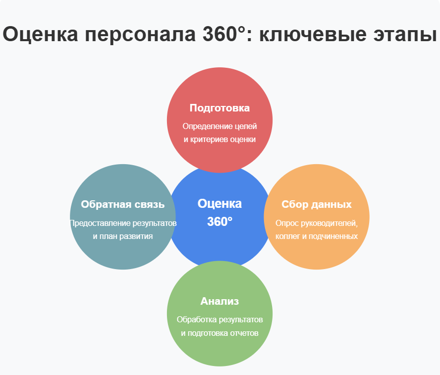 Профессиональный анализ 360 сотрудников