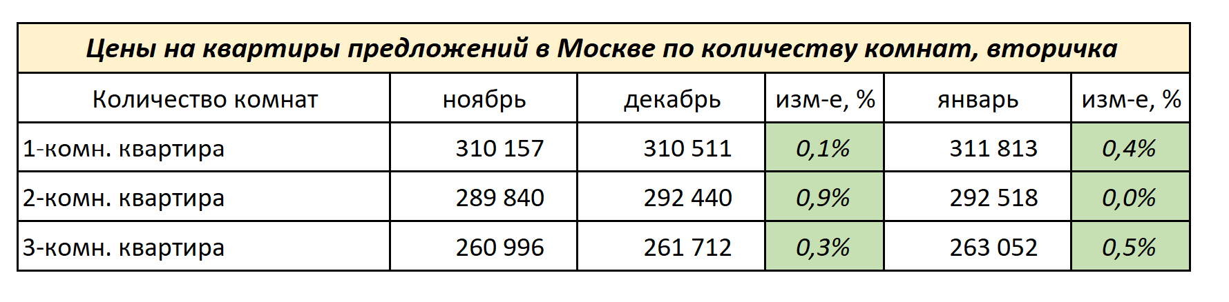 Цены по количеству комнат, Москва, вторичка