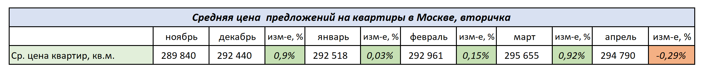 Средняя цена предложений на квартиры в Москве, вторичка